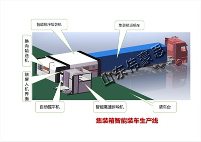 集裝箱自動裝車機可以實現(xiàn)箱式貨車免人工裝車了