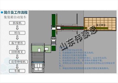 為什么飼料集裝箱自動(dòng)裝車機(jī)能實(shí)現(xiàn)裝車無人化