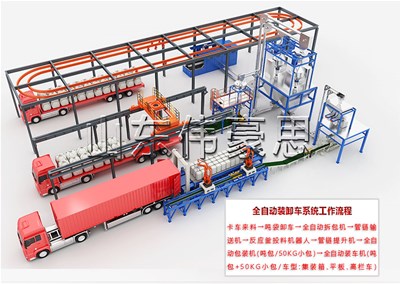 袋料全自動裝車機器人，全自動裝車機模擬現(xiàn)場